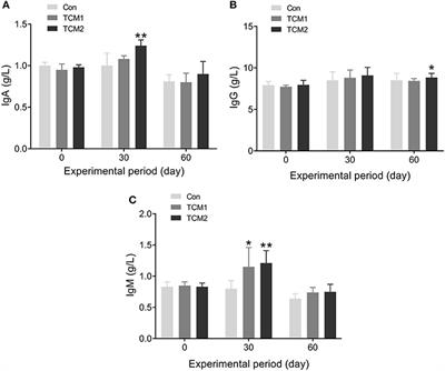 Two kinds of traditional Chinese medicine prescriptions reduce thymic inflammation levels and improve humoral immunity of finishing pigs